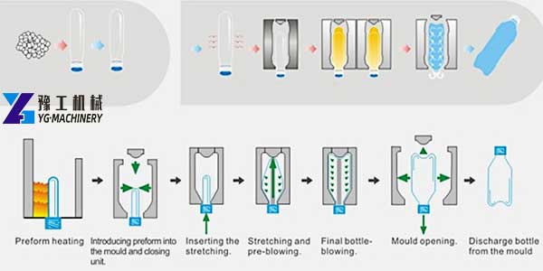 Blow Molding Machine Workflow