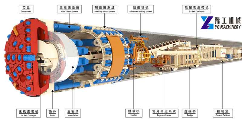 Composition of Tunnel Boring Shield Machine