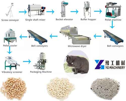 Cat Litter Pellets Production Line Process