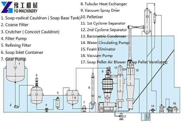 Soap Production Line Production Process