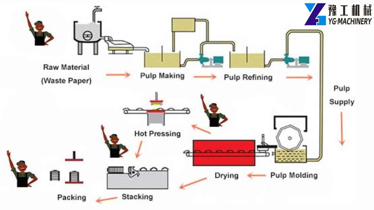 Egg Tray Production Process