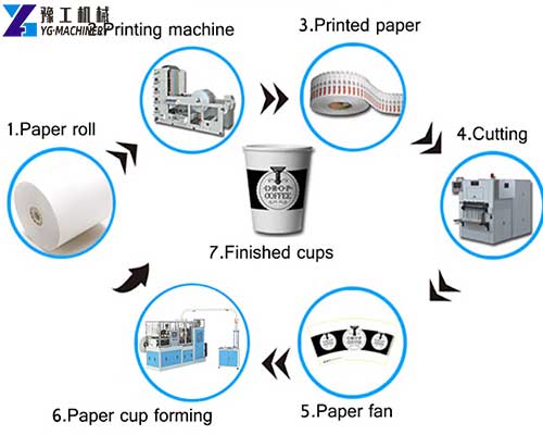 Paper Cup Production Process