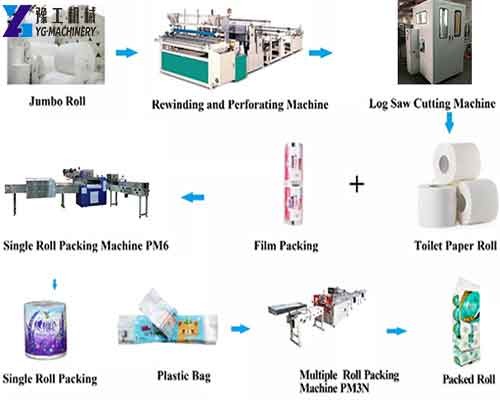 Toilet Paper Manufacturing Machine